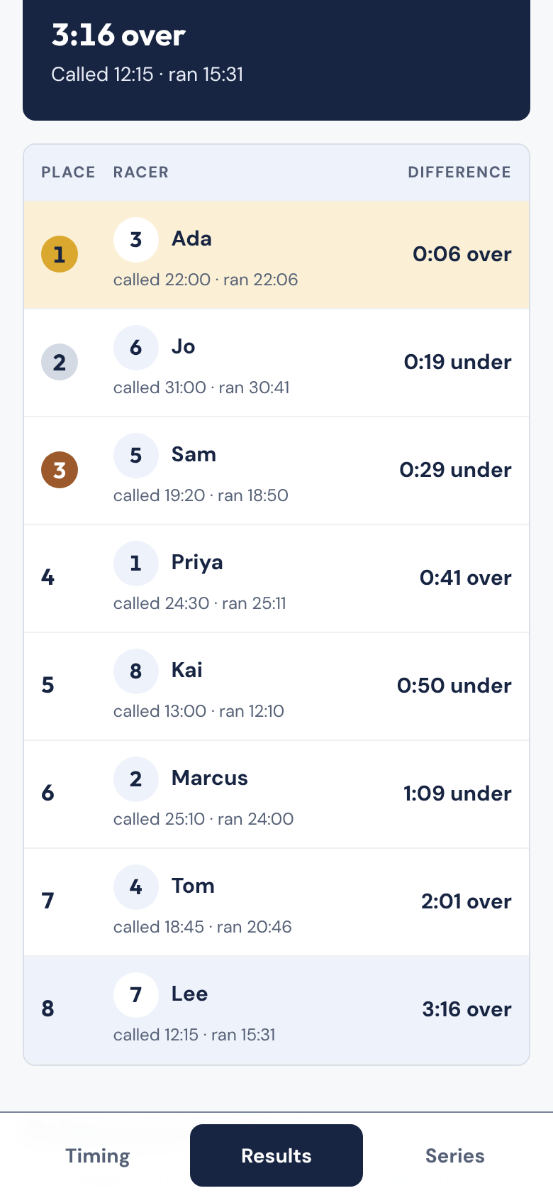 The full results table